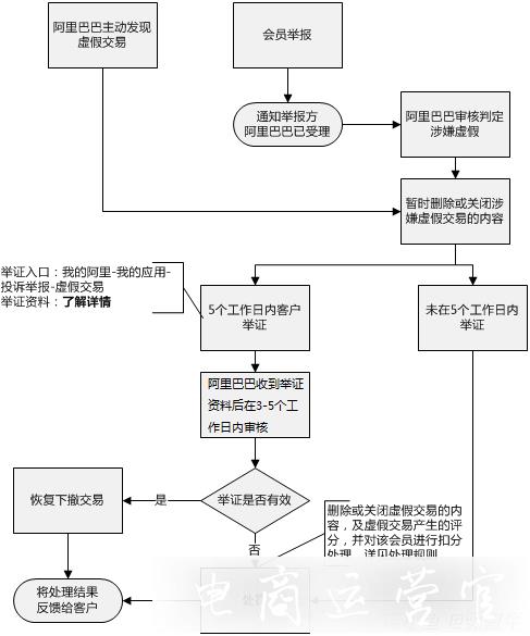 誠信通商家必看！1688店鋪虛假交易違規(guī)處理規(guī)則